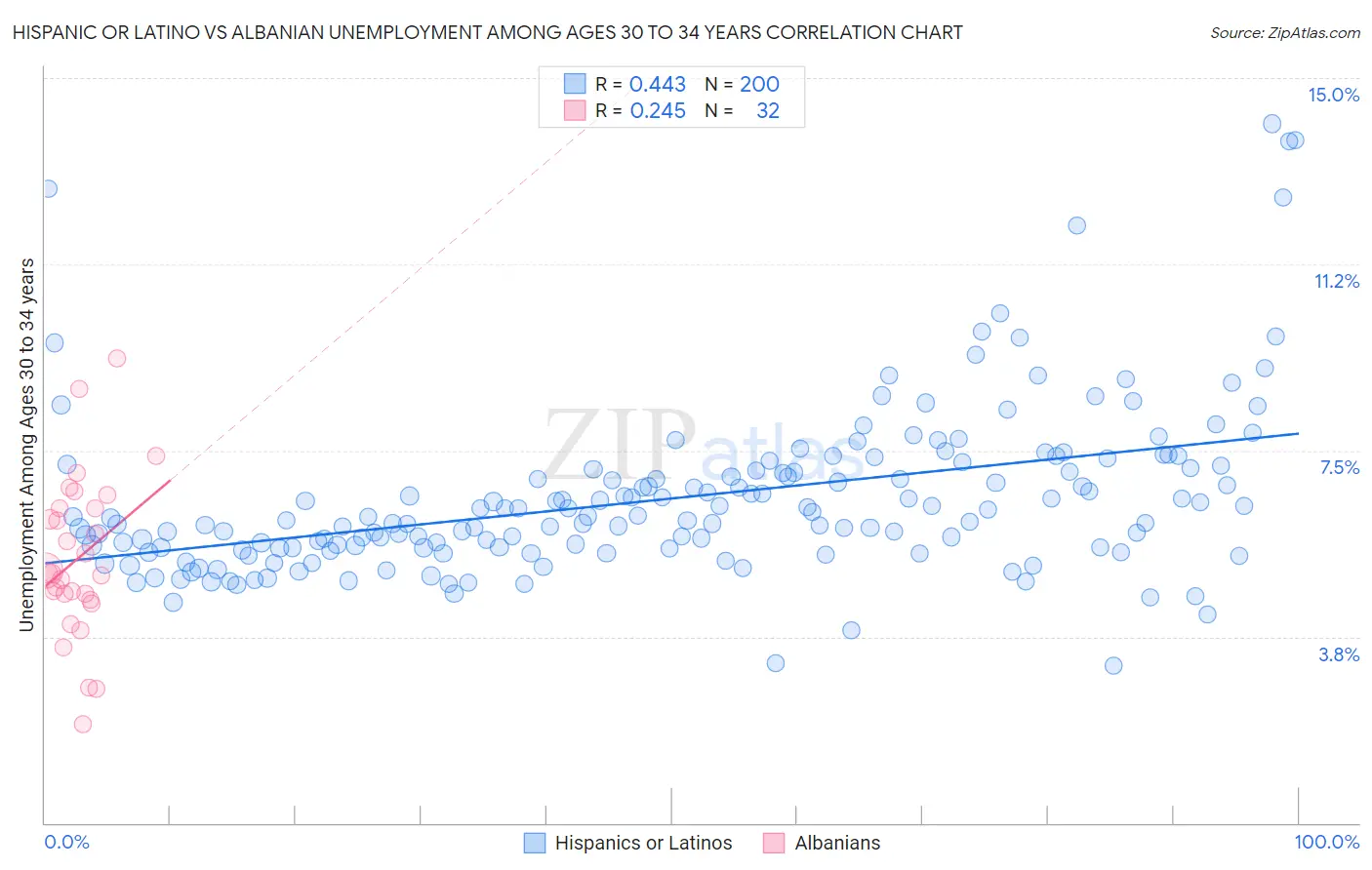 Hispanic or Latino vs Albanian Unemployment Among Ages 30 to 34 years