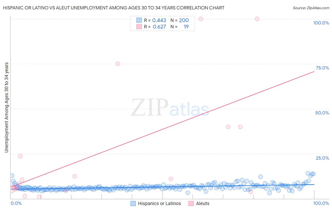 Hispanic or Latino vs Aleut Unemployment Among Ages 30 to 34 years