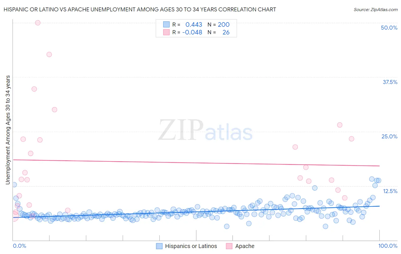 Hispanic or Latino vs Apache Unemployment Among Ages 30 to 34 years