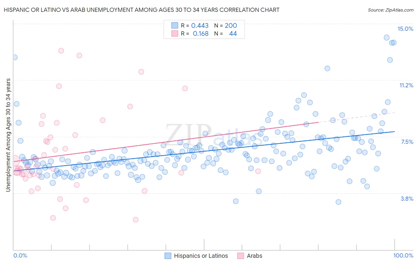 Hispanic or Latino vs Arab Unemployment Among Ages 30 to 34 years