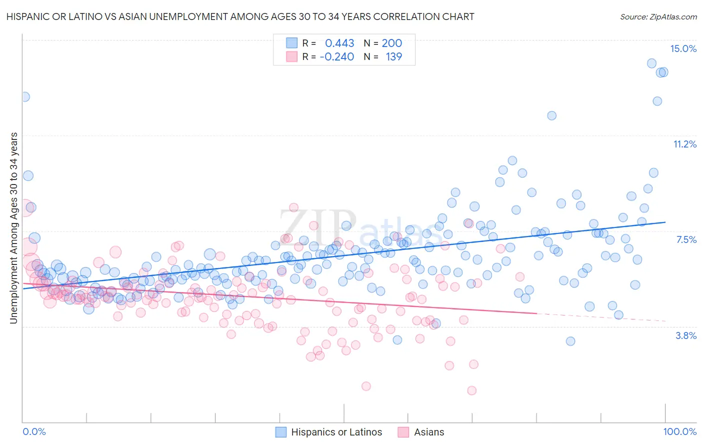 Hispanic or Latino vs Asian Unemployment Among Ages 30 to 34 years