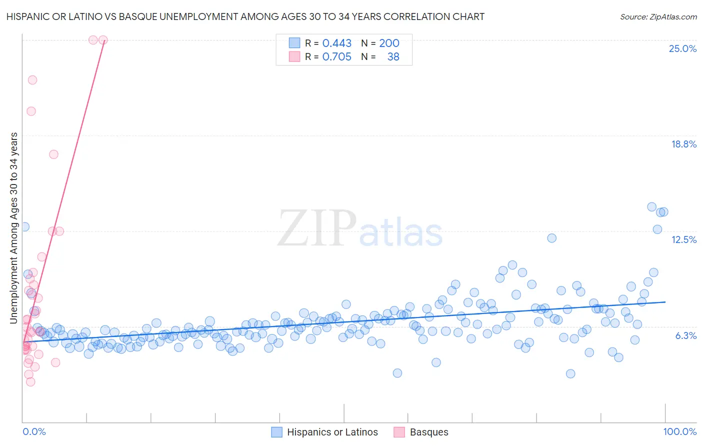 Hispanic or Latino vs Basque Unemployment Among Ages 30 to 34 years