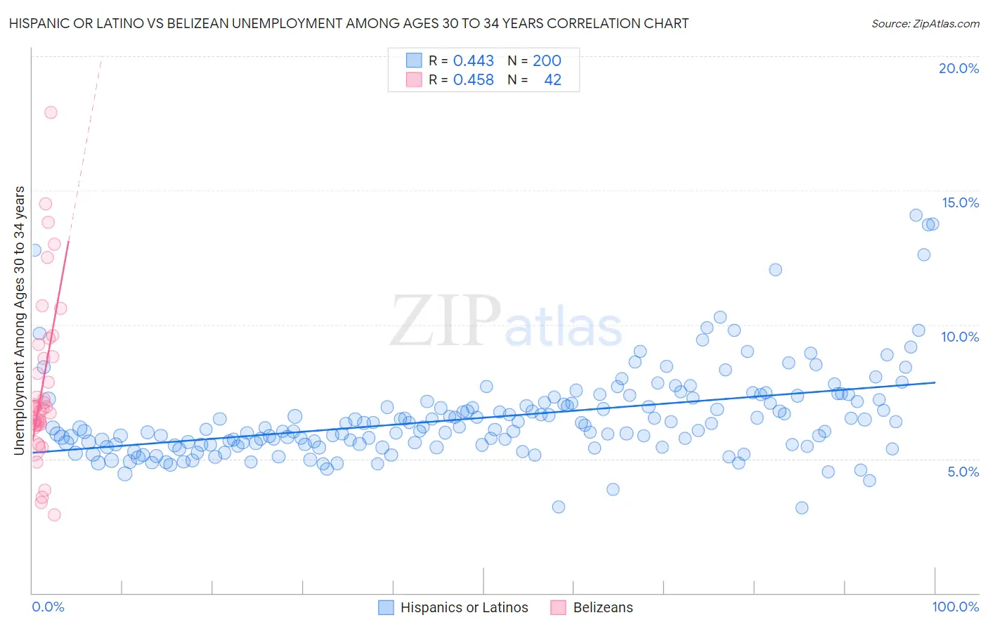 Hispanic or Latino vs Belizean Unemployment Among Ages 30 to 34 years