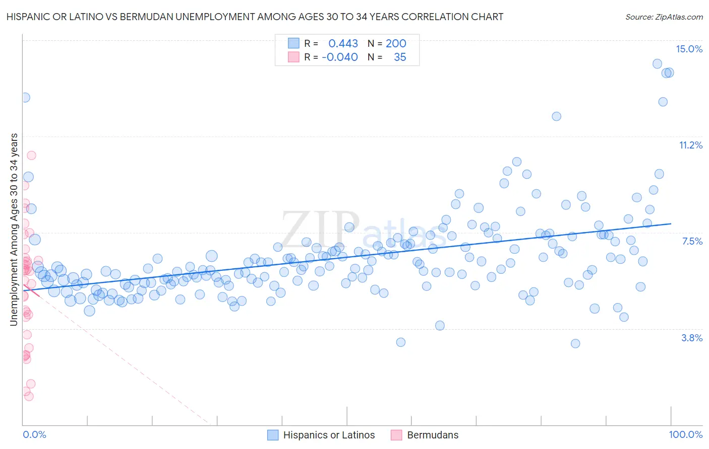 Hispanic or Latino vs Bermudan Unemployment Among Ages 30 to 34 years