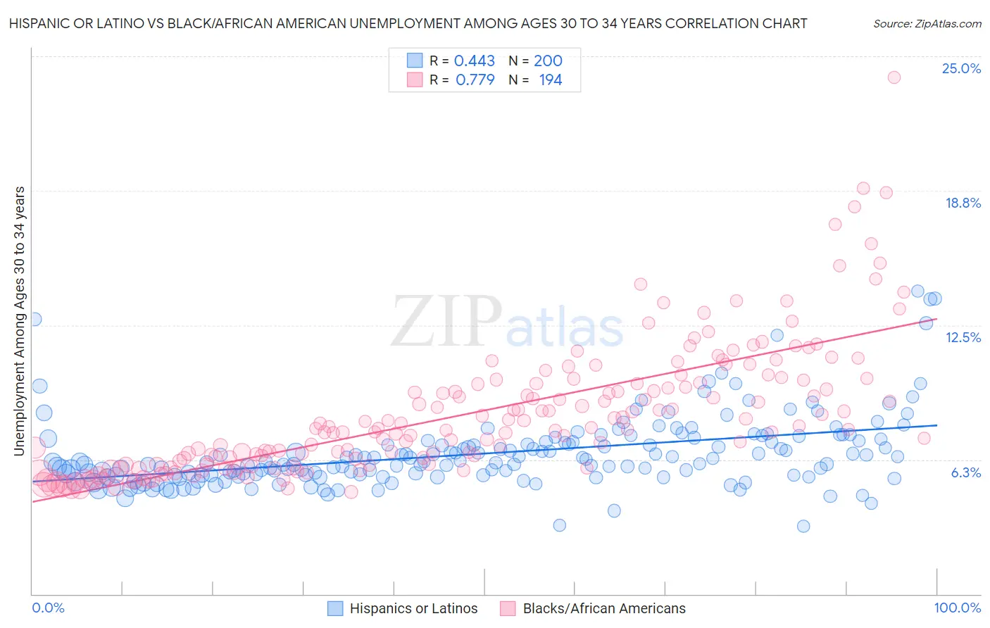 Hispanic or Latino vs Black/African American Unemployment Among Ages 30 to 34 years