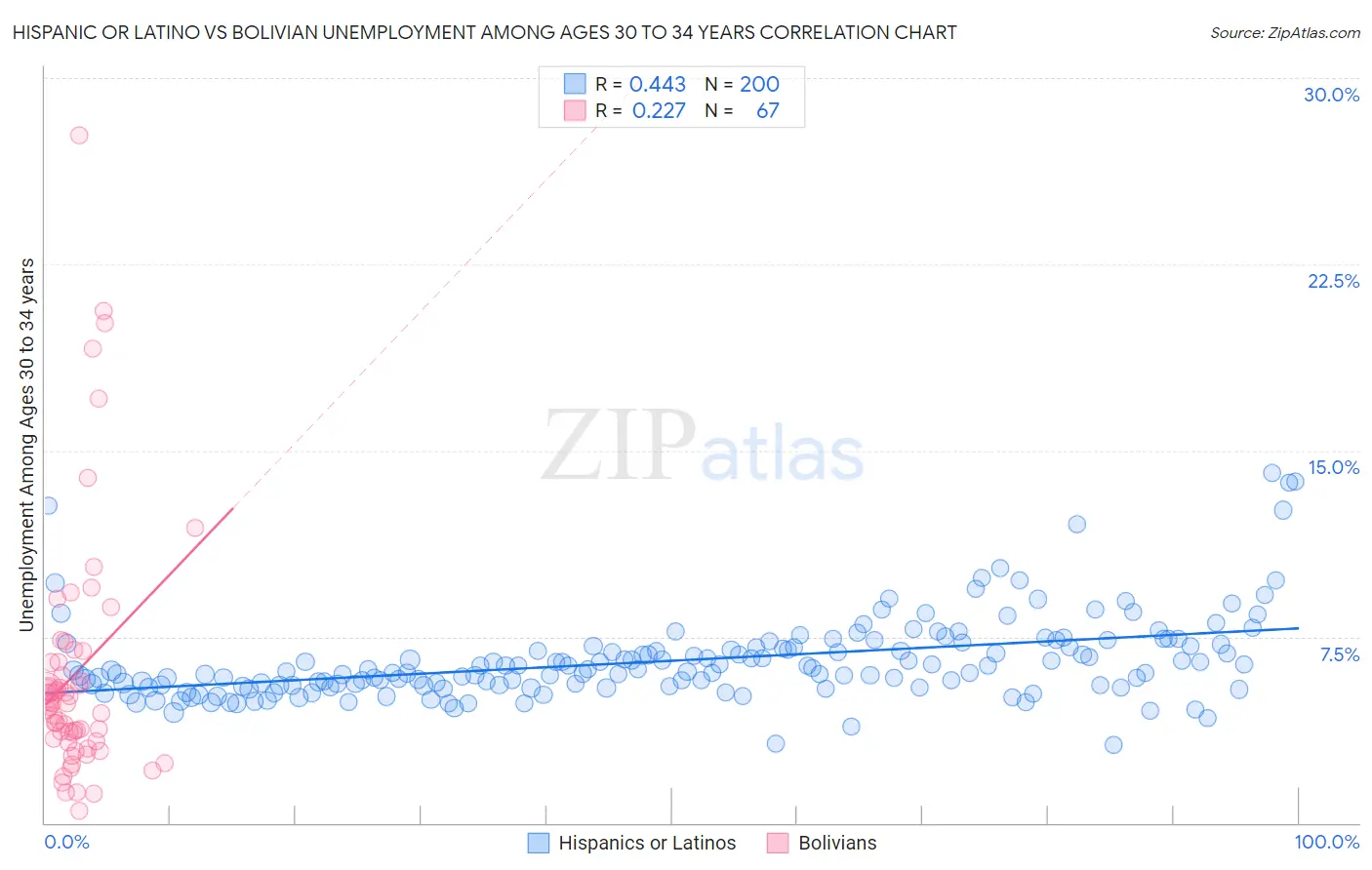 Hispanic or Latino vs Bolivian Unemployment Among Ages 30 to 34 years