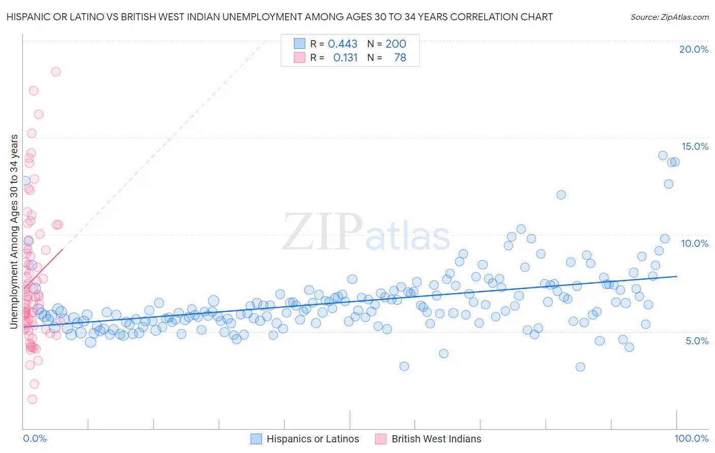 Hispanic or Latino vs British West Indian Unemployment Among Ages 30 to 34 years