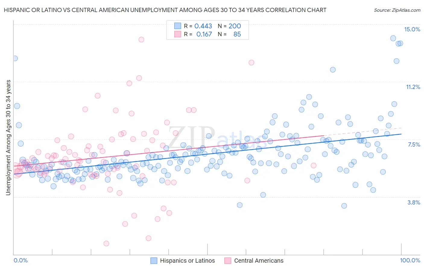 Hispanic or Latino vs Central American Unemployment Among Ages 30 to 34 years