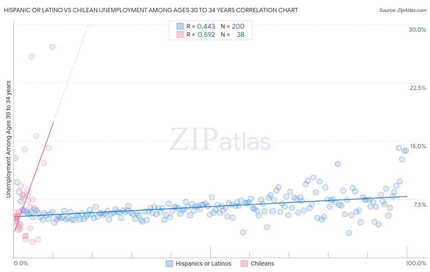 Hispanic or Latino vs Chilean Unemployment Among Ages 30 to 34 years