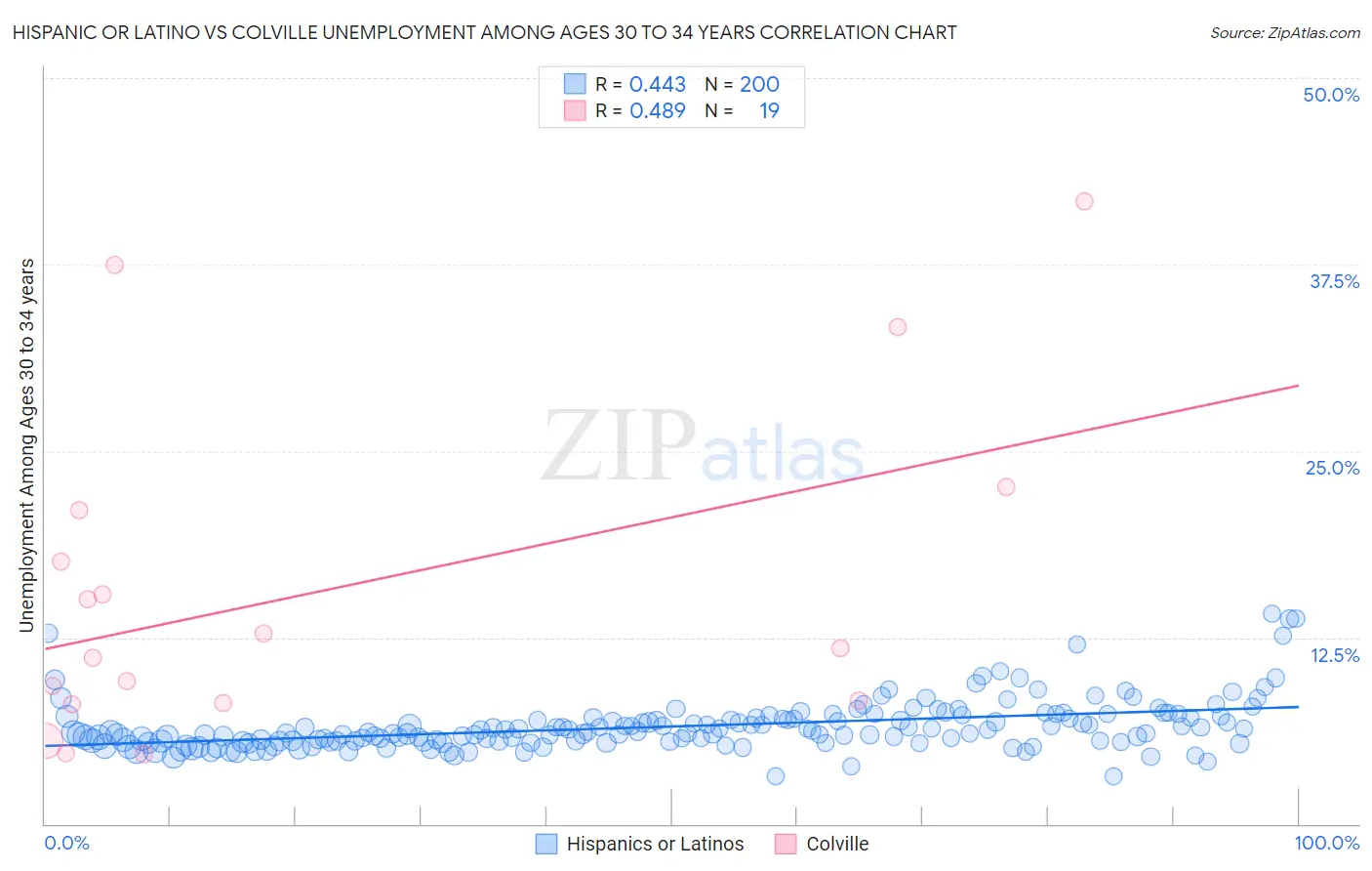 Hispanic or Latino vs Colville Unemployment Among Ages 30 to 34 years