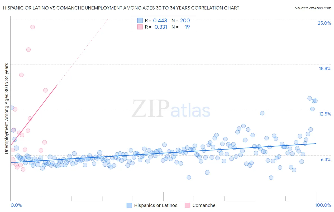 Hispanic or Latino vs Comanche Unemployment Among Ages 30 to 34 years