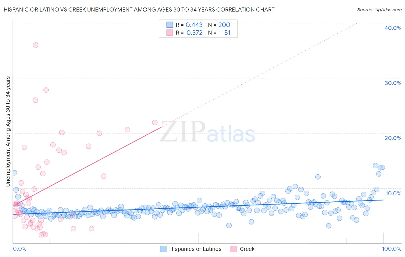 Hispanic or Latino vs Creek Unemployment Among Ages 30 to 34 years