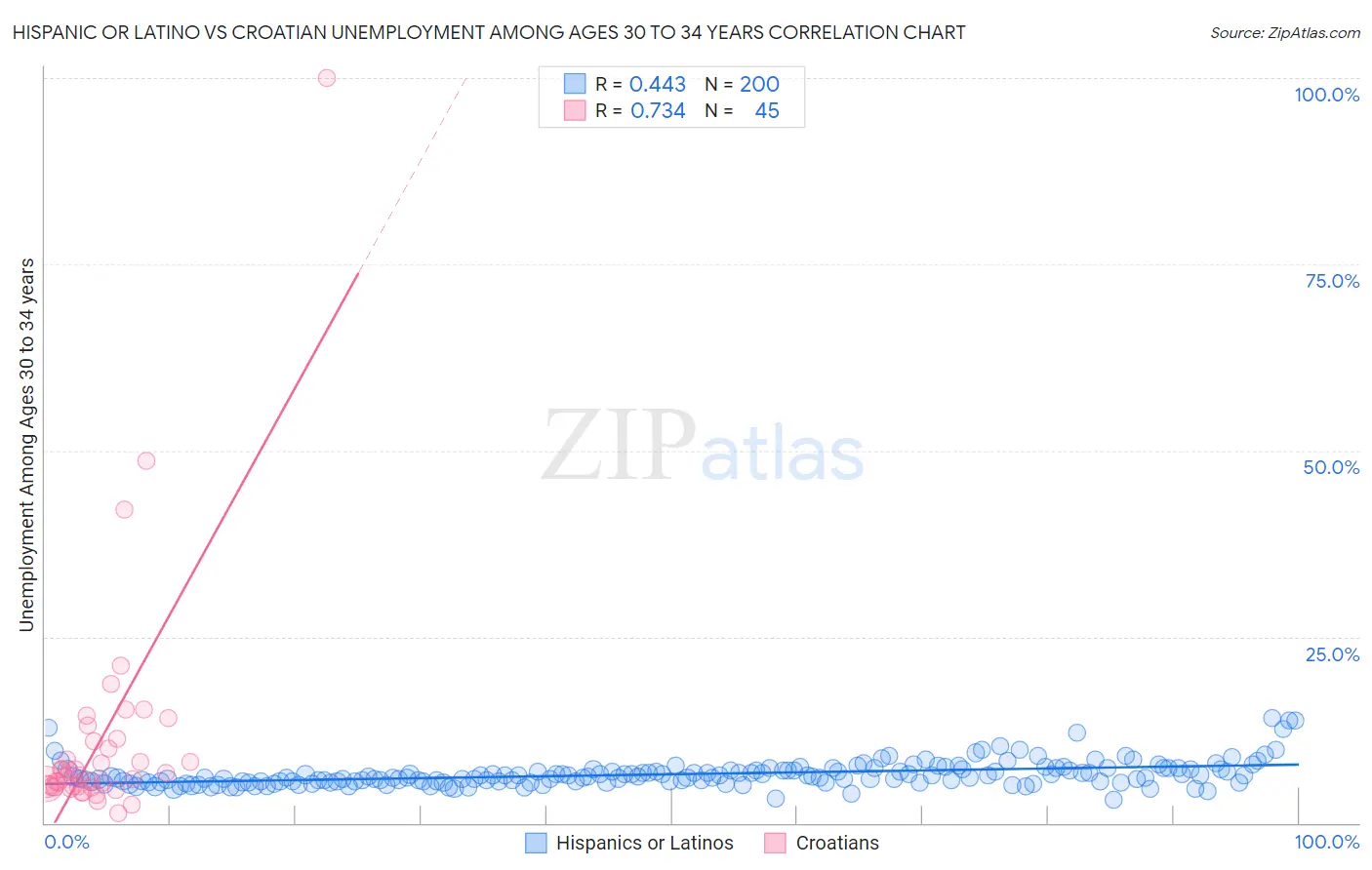 Hispanic or Latino vs Croatian Unemployment Among Ages 30 to 34 years