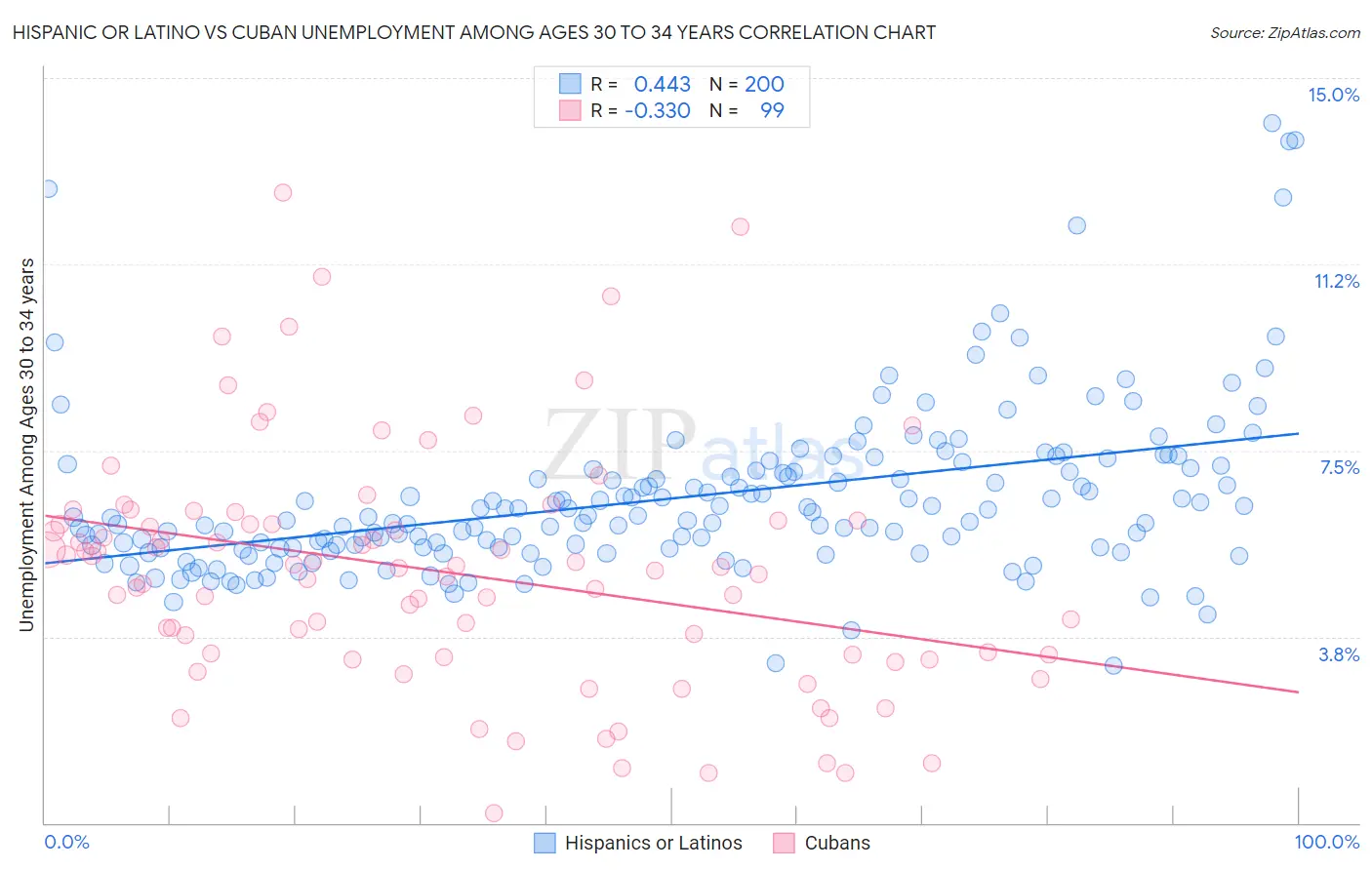 Hispanic or Latino vs Cuban Unemployment Among Ages 30 to 34 years