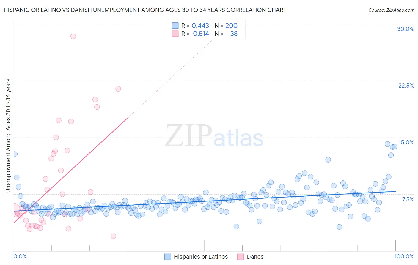 Hispanic or Latino vs Danish Unemployment Among Ages 30 to 34 years