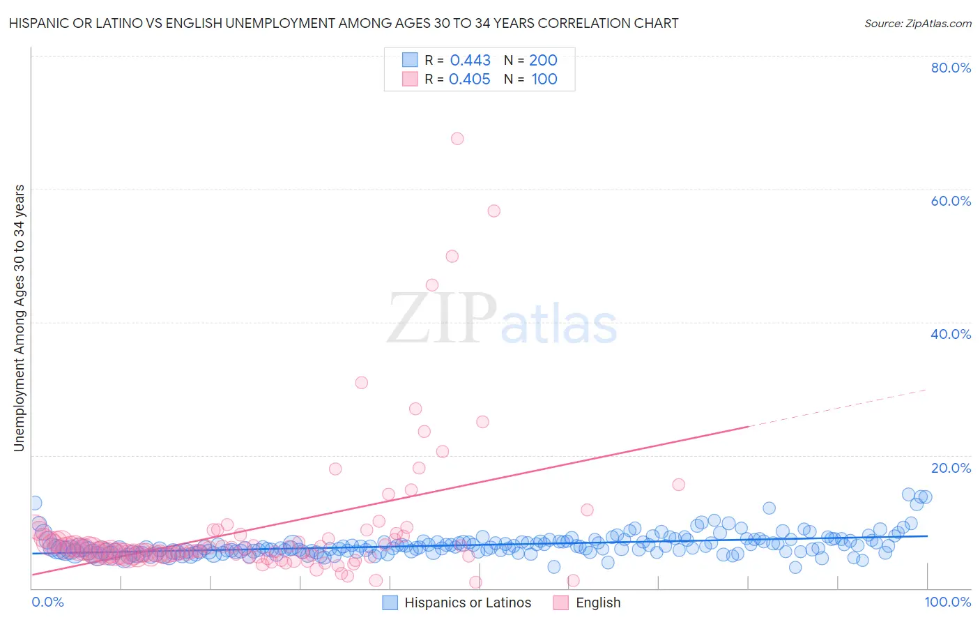 Hispanic or Latino vs English Unemployment Among Ages 30 to 34 years