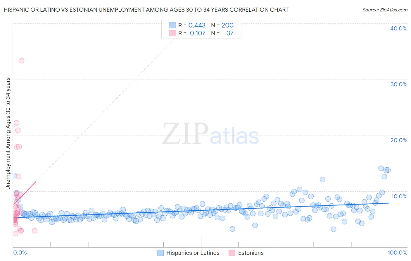 Hispanic or Latino vs Estonian Unemployment Among Ages 30 to 34 years