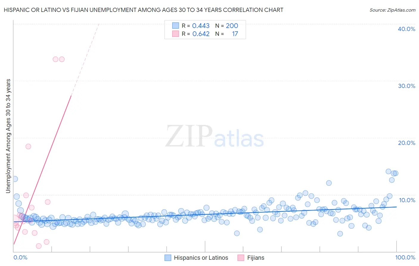 Hispanic or Latino vs Fijian Unemployment Among Ages 30 to 34 years