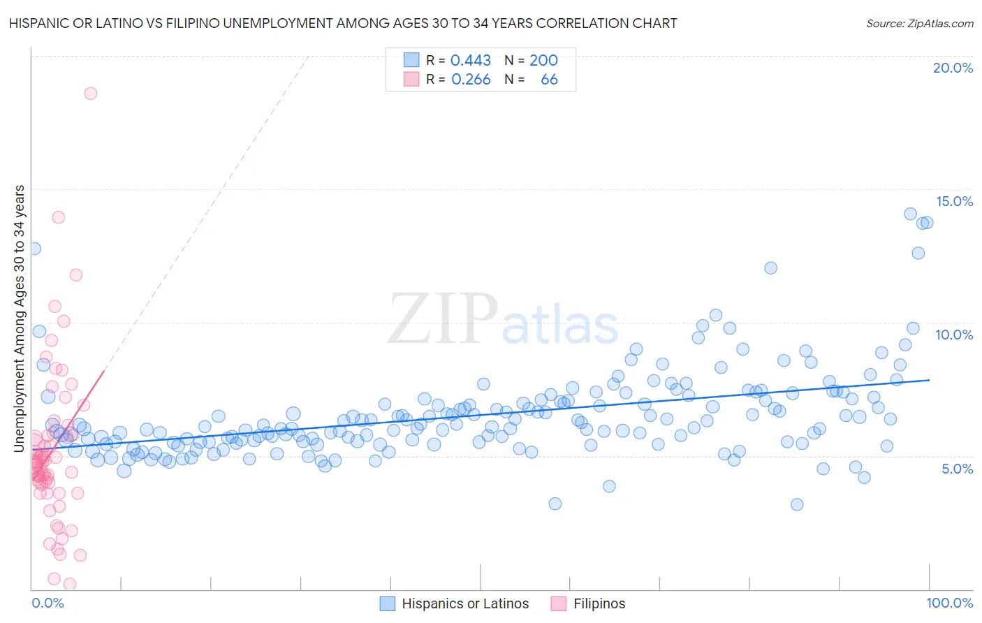 Hispanic or Latino vs Filipino Unemployment Among Ages 30 to 34 years