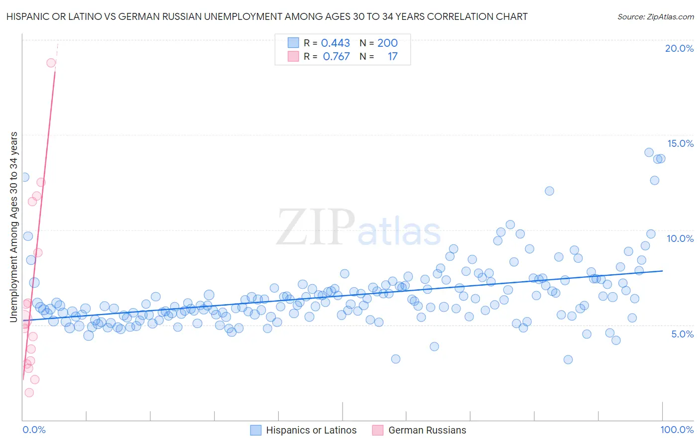 Hispanic or Latino vs German Russian Unemployment Among Ages 30 to 34 years
