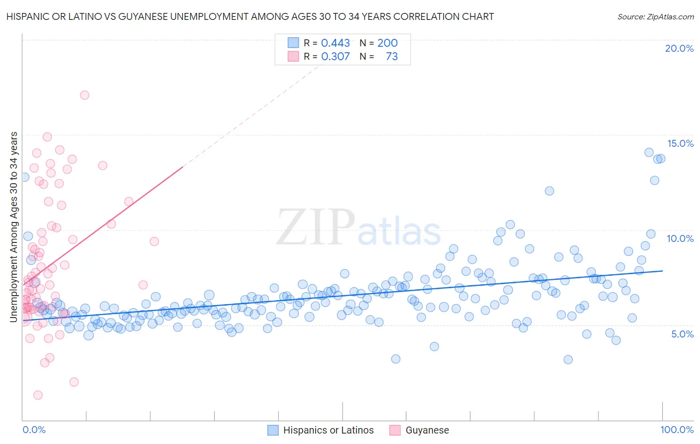 Hispanic or Latino vs Guyanese Unemployment Among Ages 30 to 34 years