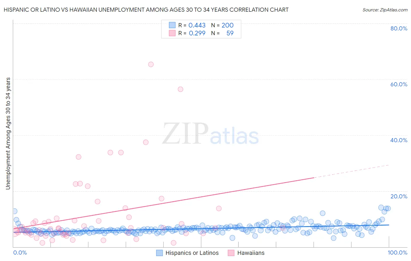 Hispanic or Latino vs Hawaiian Unemployment Among Ages 30 to 34 years
