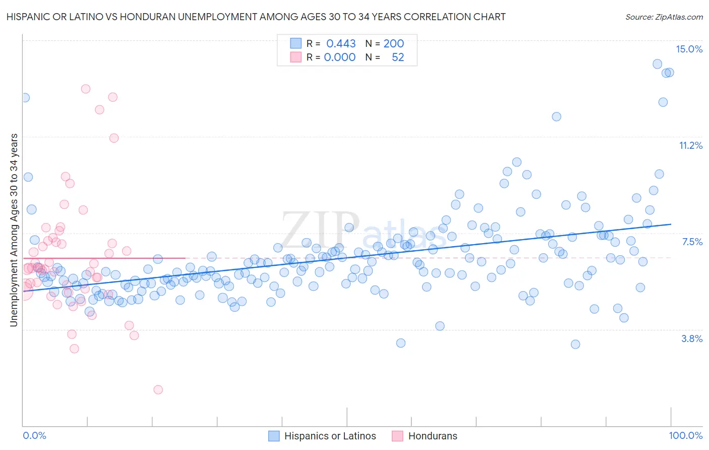 Hispanic or Latino vs Honduran Unemployment Among Ages 30 to 34 years