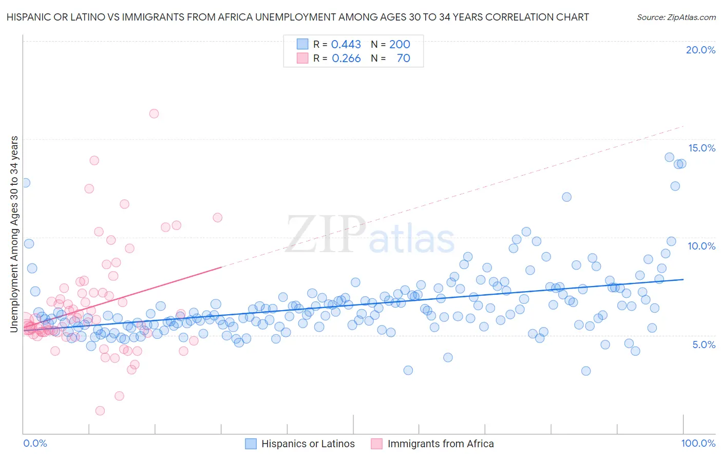 Hispanic or Latino vs Immigrants from Africa Unemployment Among Ages 30 to 34 years