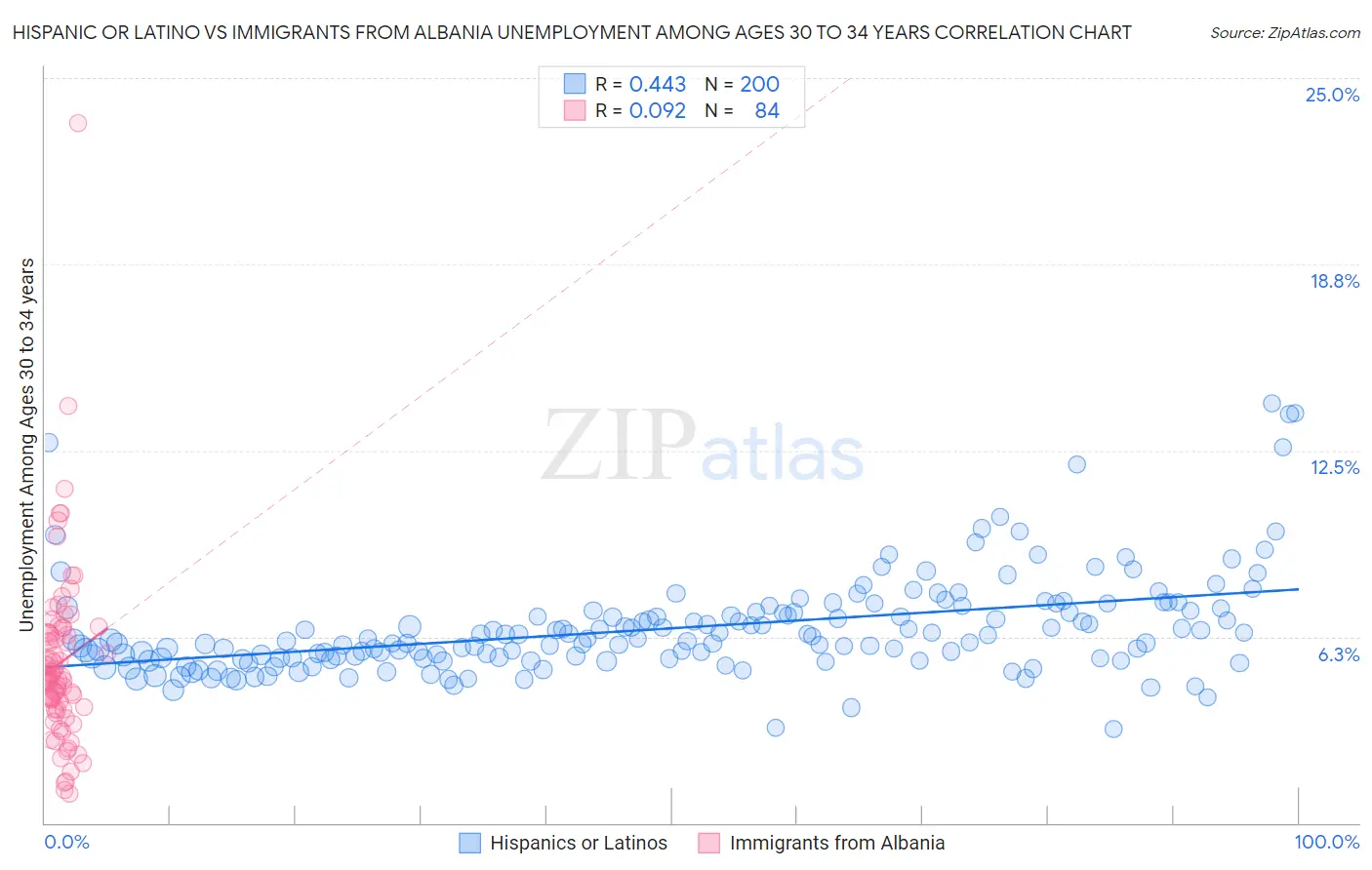 Hispanic or Latino vs Immigrants from Albania Unemployment Among Ages 30 to 34 years