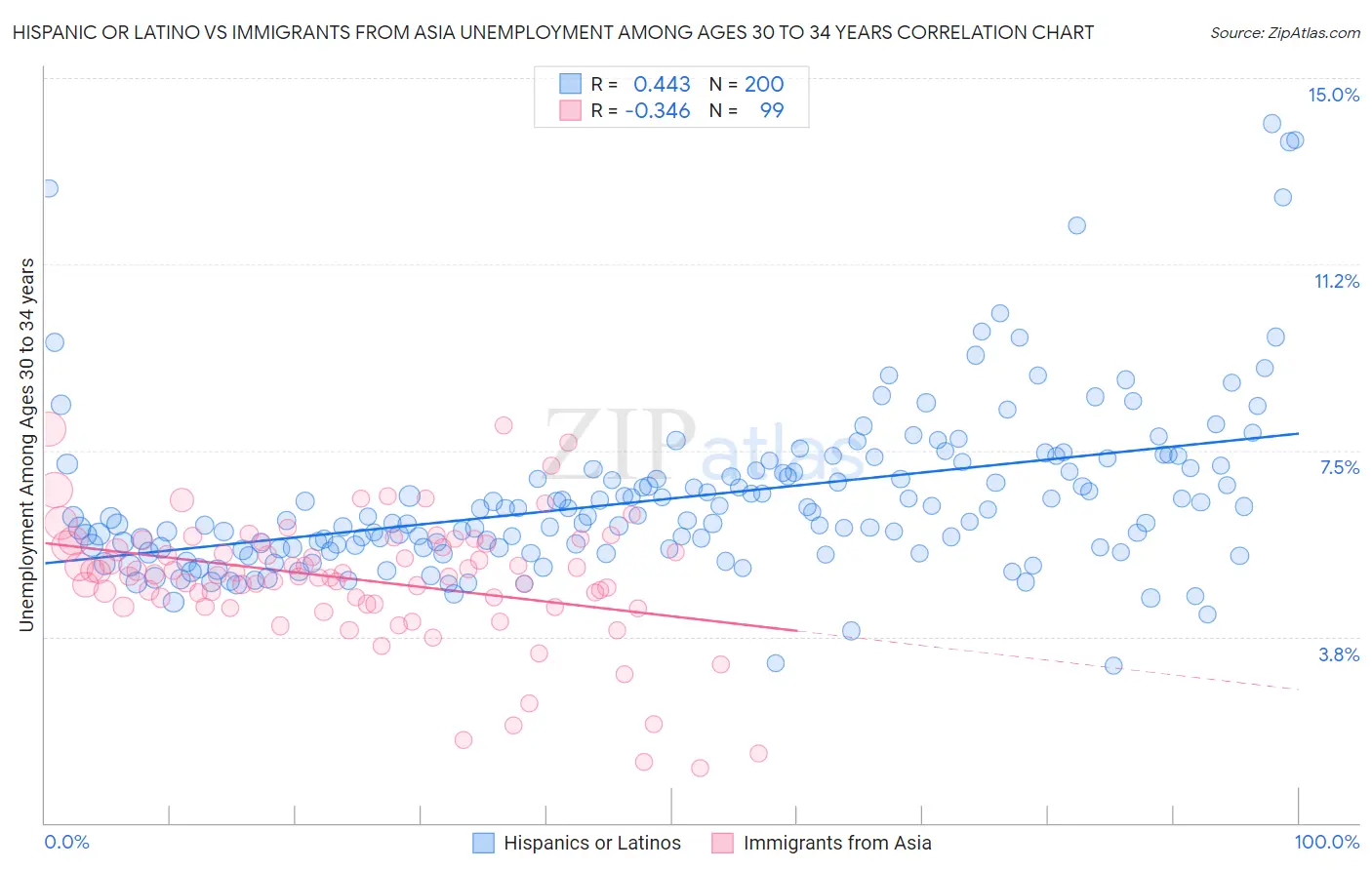 Hispanic or Latino vs Immigrants from Asia Unemployment Among Ages 30 to 34 years