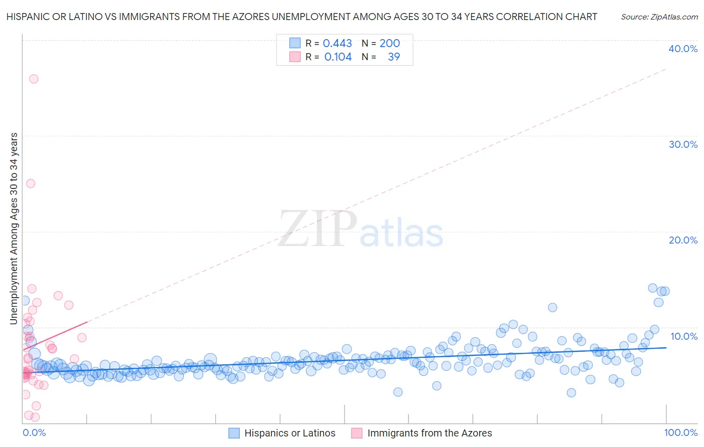 Hispanic or Latino vs Immigrants from the Azores Unemployment Among Ages 30 to 34 years