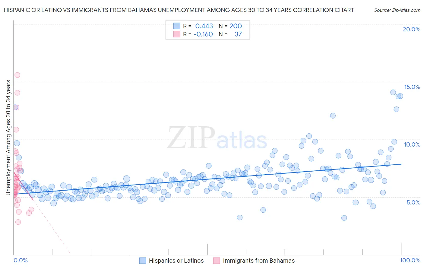 Hispanic or Latino vs Immigrants from Bahamas Unemployment Among Ages 30 to 34 years