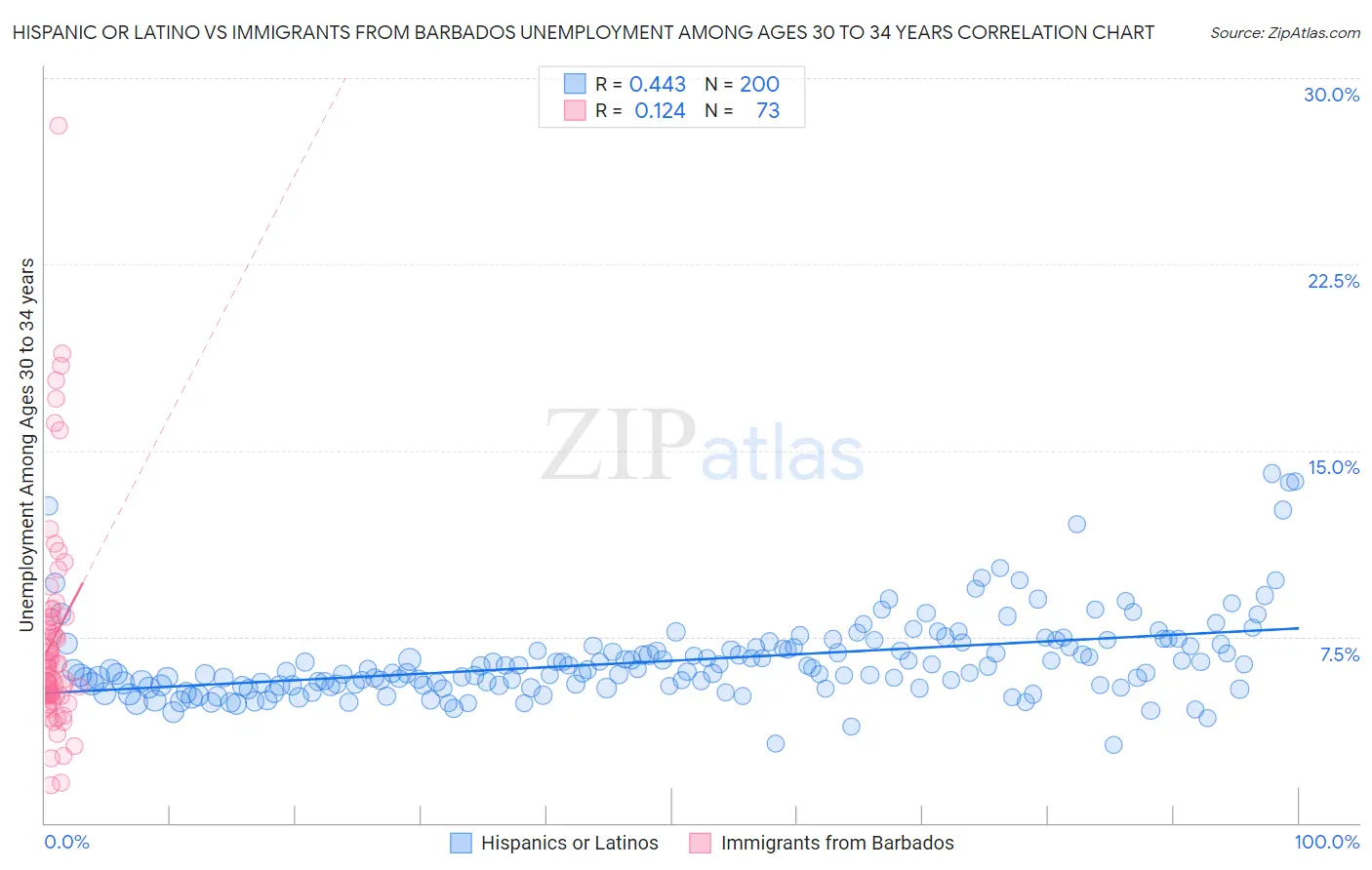 Hispanic or Latino vs Immigrants from Barbados Unemployment Among Ages 30 to 34 years