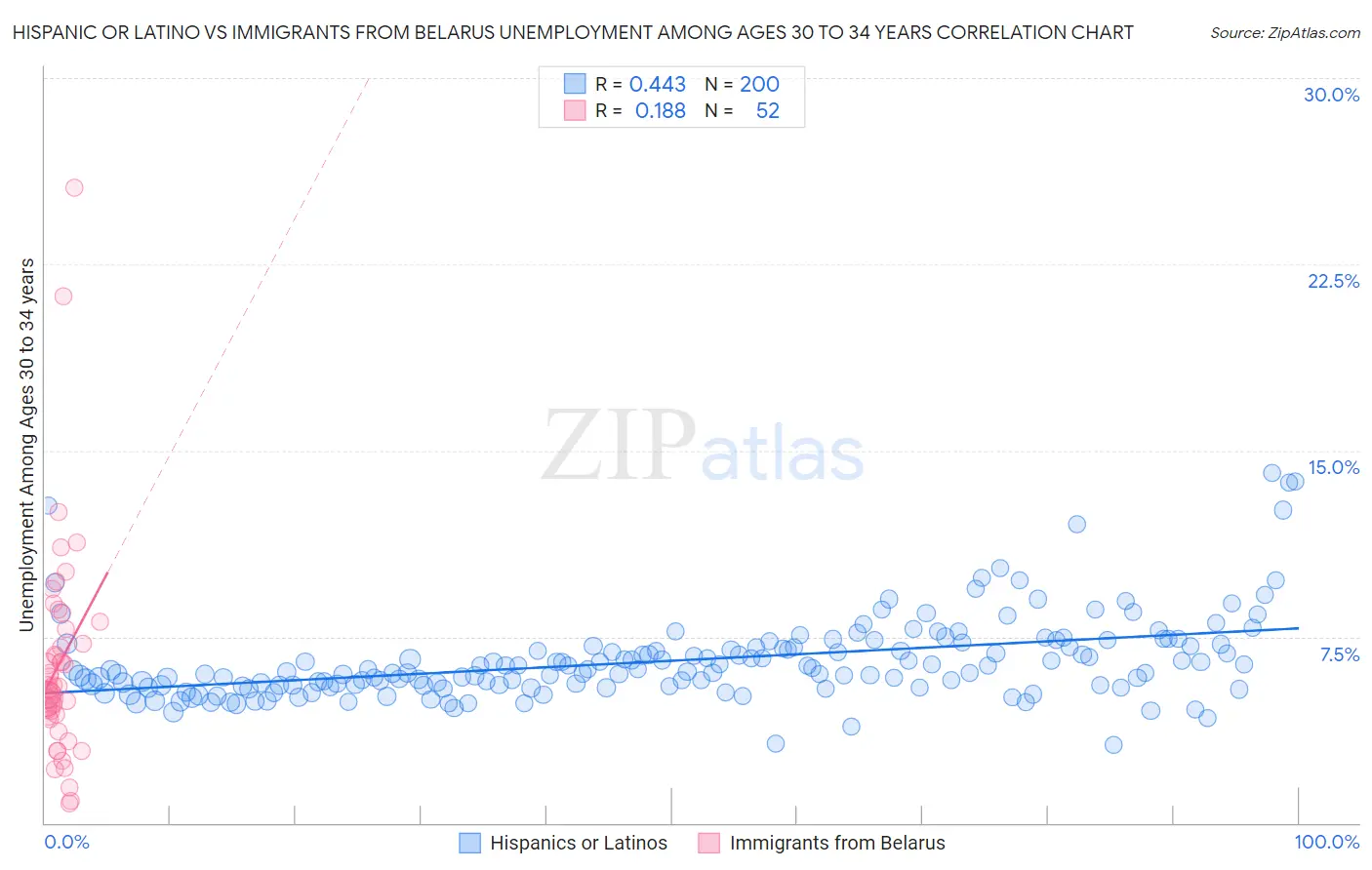 Hispanic or Latino vs Immigrants from Belarus Unemployment Among Ages 30 to 34 years