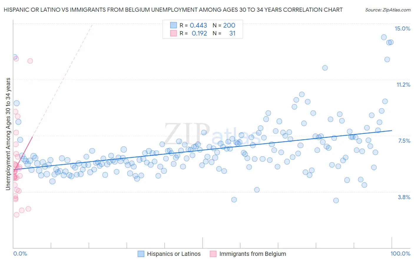 Hispanic or Latino vs Immigrants from Belgium Unemployment Among Ages 30 to 34 years
