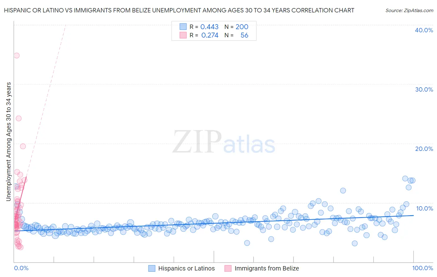 Hispanic or Latino vs Immigrants from Belize Unemployment Among Ages 30 to 34 years