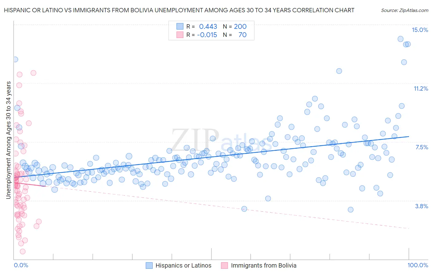 Hispanic or Latino vs Immigrants from Bolivia Unemployment Among Ages 30 to 34 years