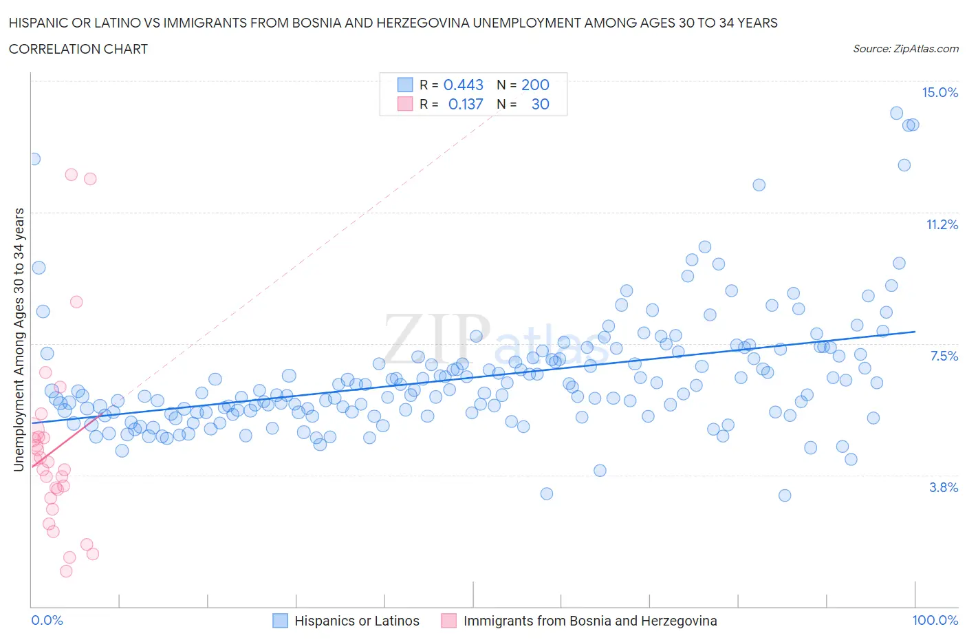 Hispanic or Latino vs Immigrants from Bosnia and Herzegovina Unemployment Among Ages 30 to 34 years