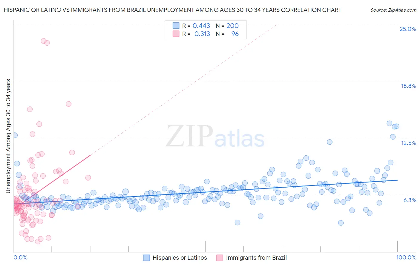 Hispanic or Latino vs Immigrants from Brazil Unemployment Among Ages 30 to 34 years