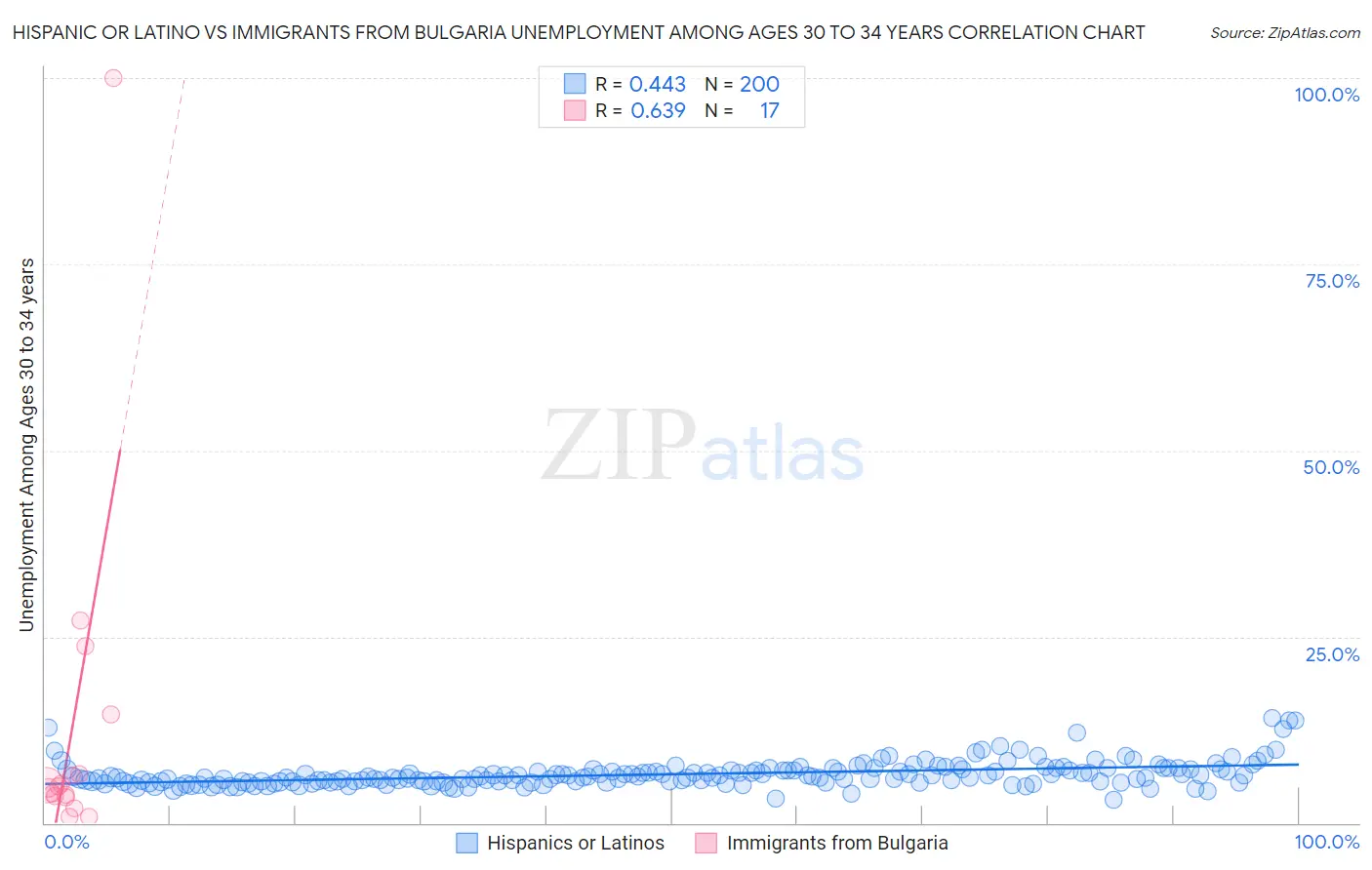 Hispanic or Latino vs Immigrants from Bulgaria Unemployment Among Ages 30 to 34 years