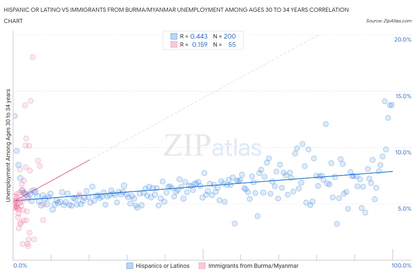 Hispanic or Latino vs Immigrants from Burma/Myanmar Unemployment Among Ages 30 to 34 years