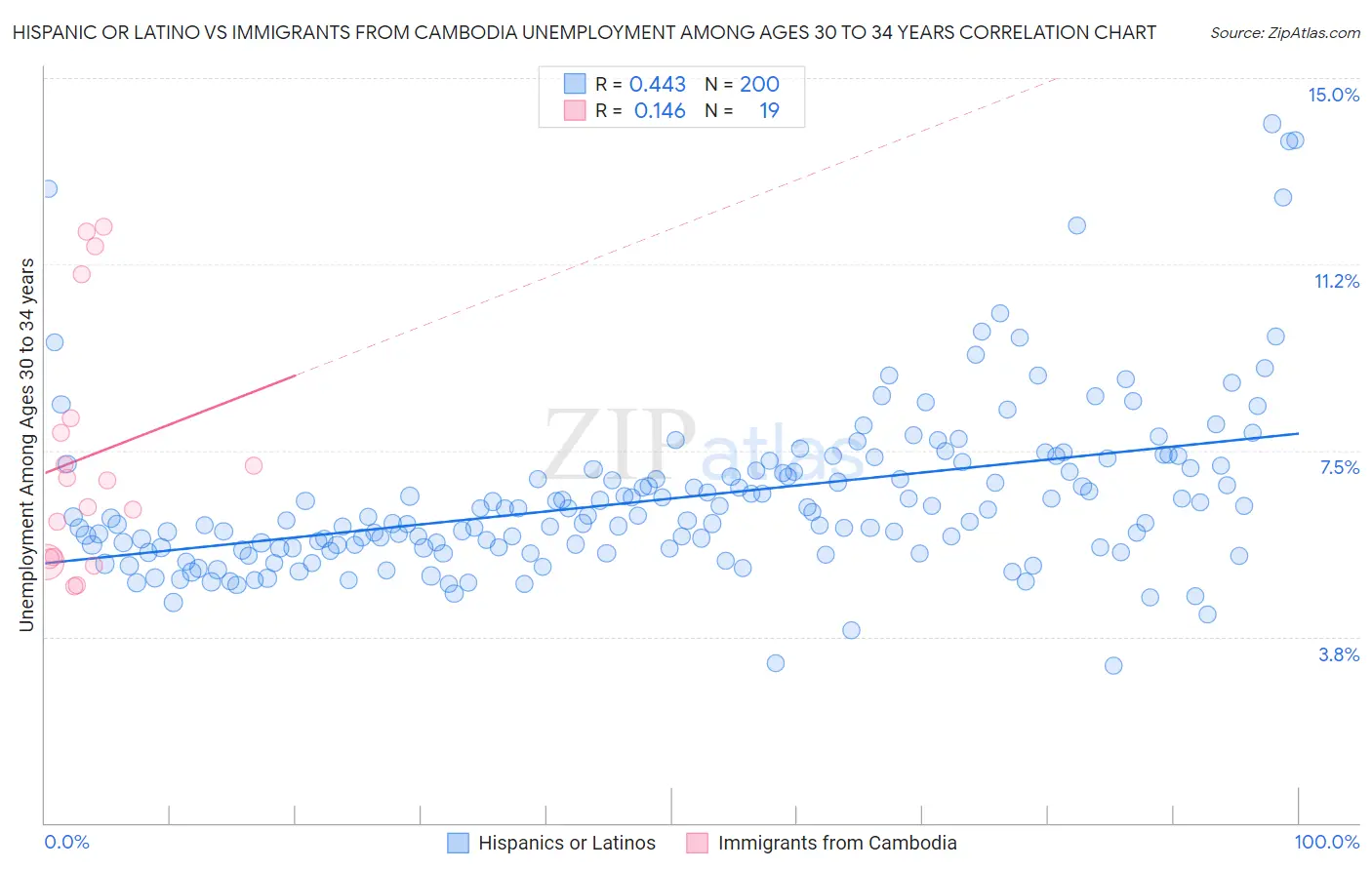 Hispanic or Latino vs Immigrants from Cambodia Unemployment Among Ages 30 to 34 years