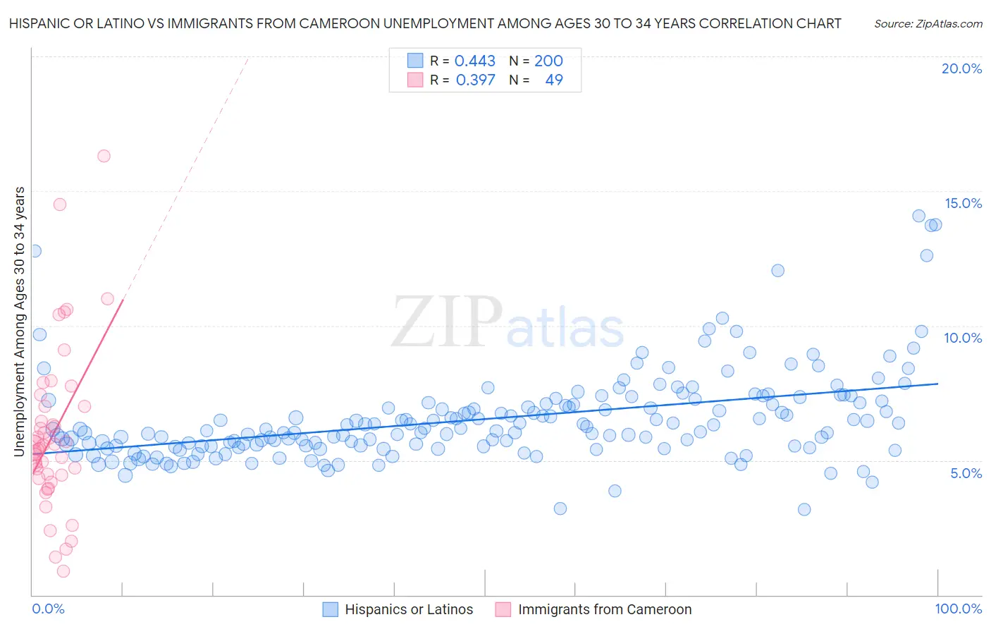 Hispanic or Latino vs Immigrants from Cameroon Unemployment Among Ages 30 to 34 years
