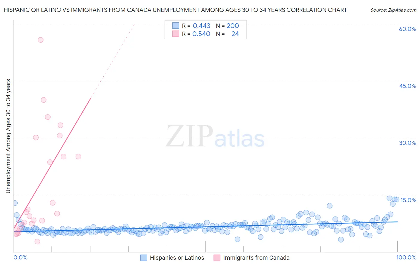 Hispanic or Latino vs Immigrants from Canada Unemployment Among Ages 30 to 34 years