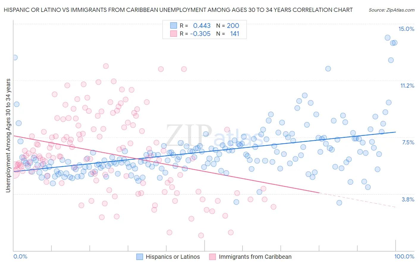 Hispanic or Latino vs Immigrants from Caribbean Unemployment Among Ages 30 to 34 years