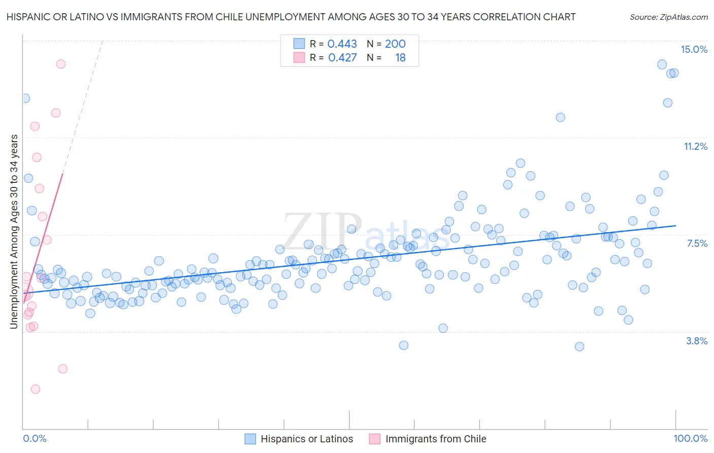 Hispanic or Latino vs Immigrants from Chile Unemployment Among Ages 30 to 34 years