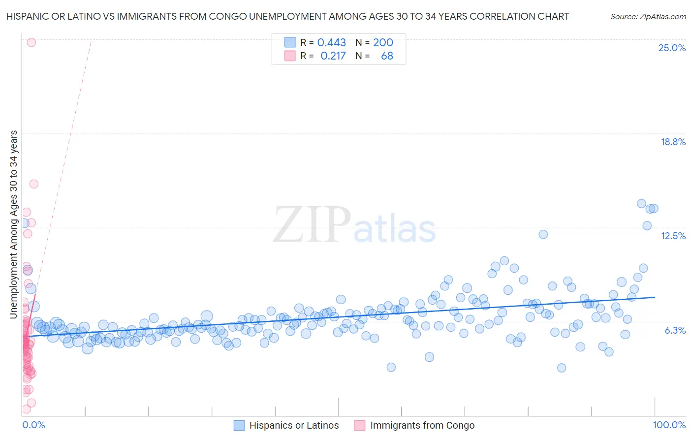 Hispanic or Latino vs Immigrants from Congo Unemployment Among Ages 30 to 34 years