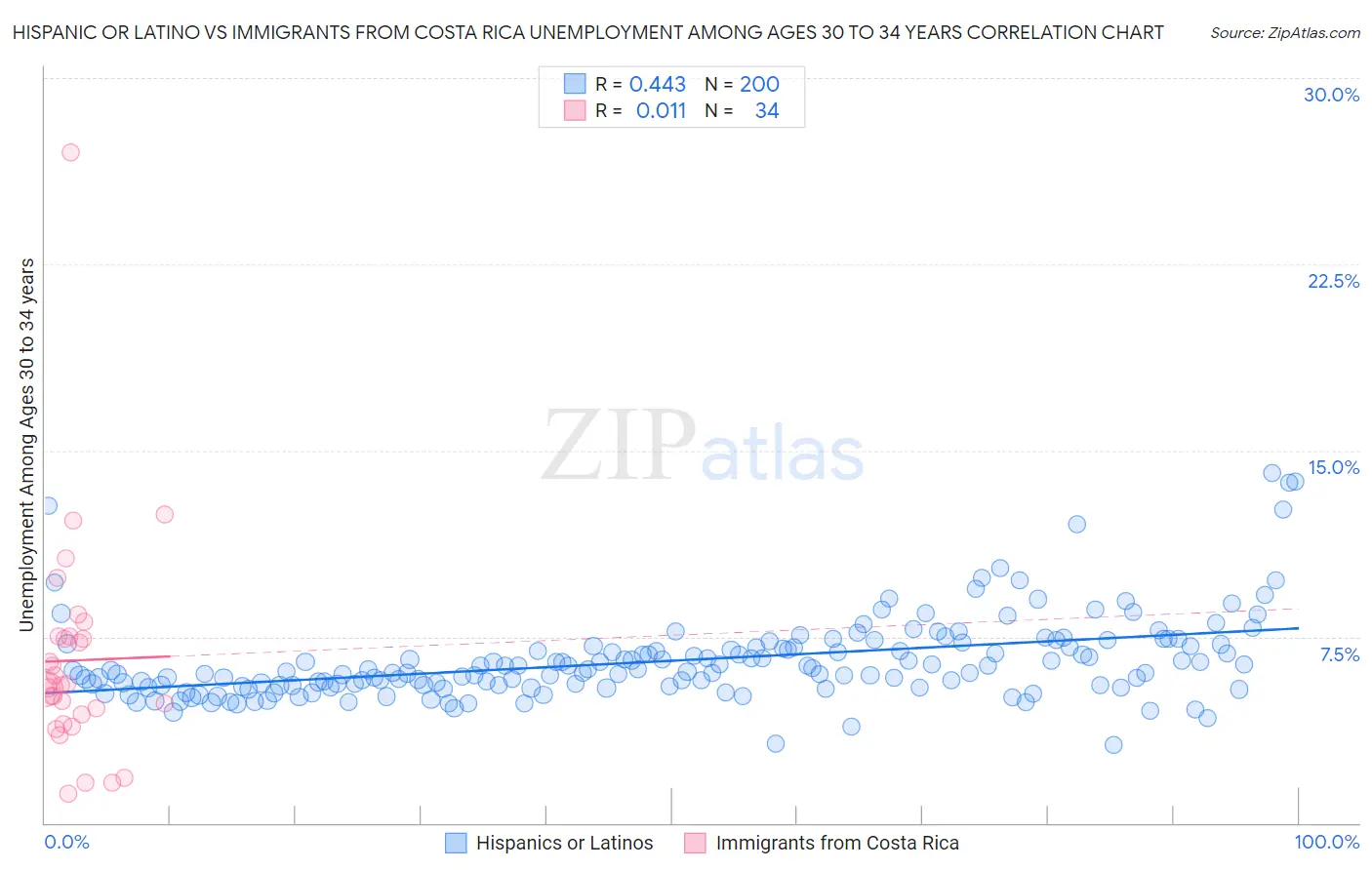 Hispanic or Latino vs Immigrants from Costa Rica Unemployment Among Ages 30 to 34 years