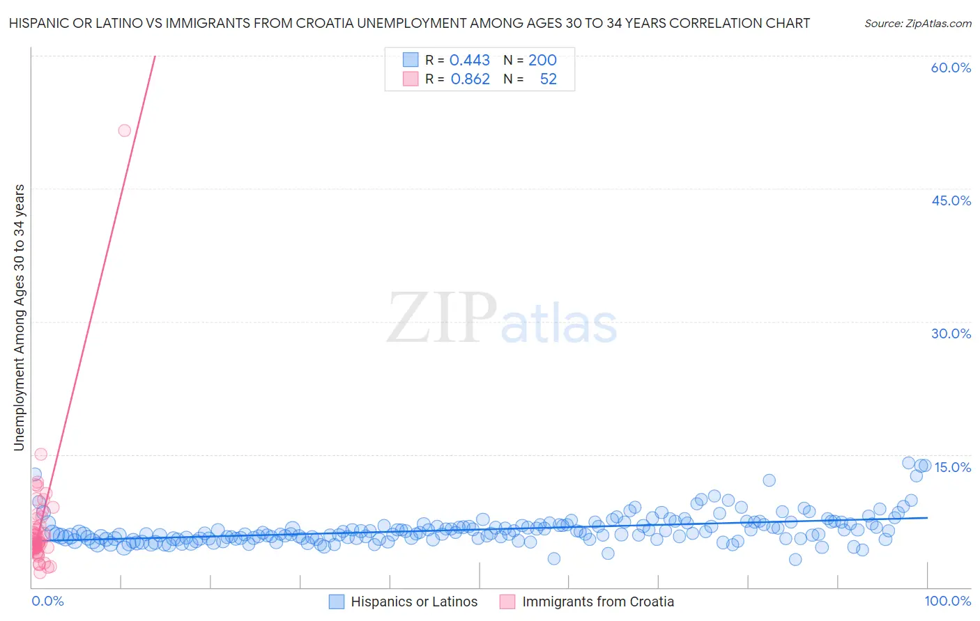 Hispanic or Latino vs Immigrants from Croatia Unemployment Among Ages 30 to 34 years