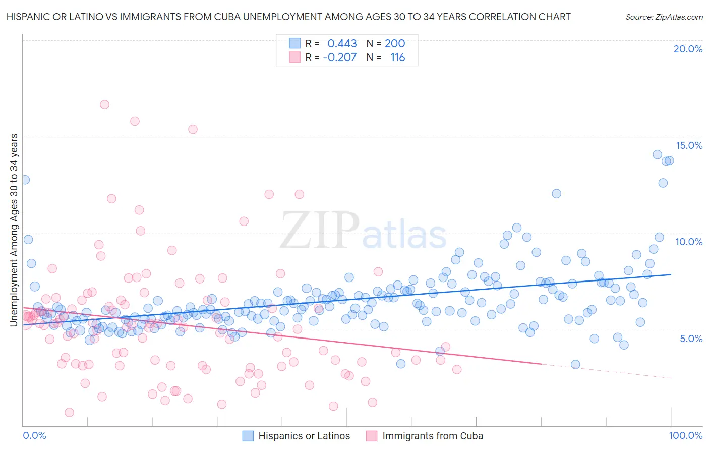 Hispanic or Latino vs Immigrants from Cuba Unemployment Among Ages 30 to 34 years